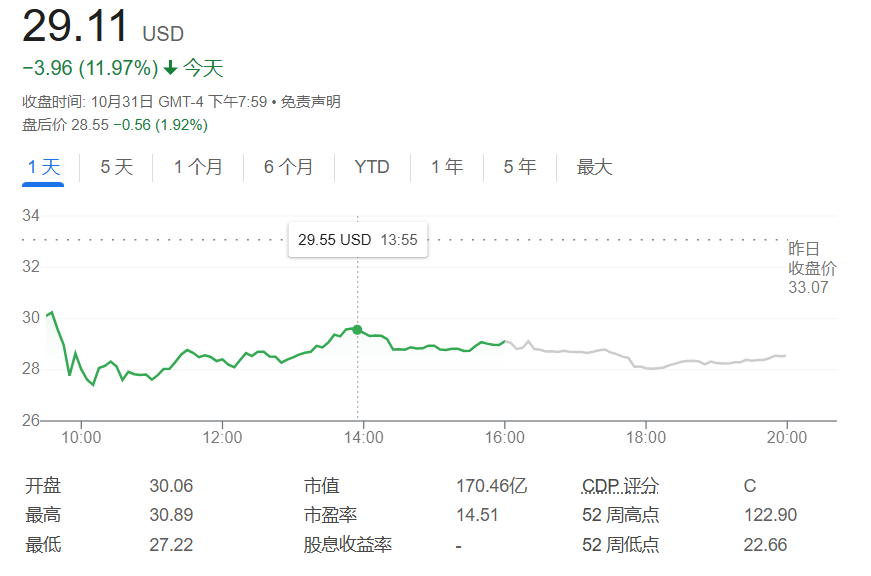 “AI妖股”超微电脑股价暴跌超11%，面临纳斯达克退市风险