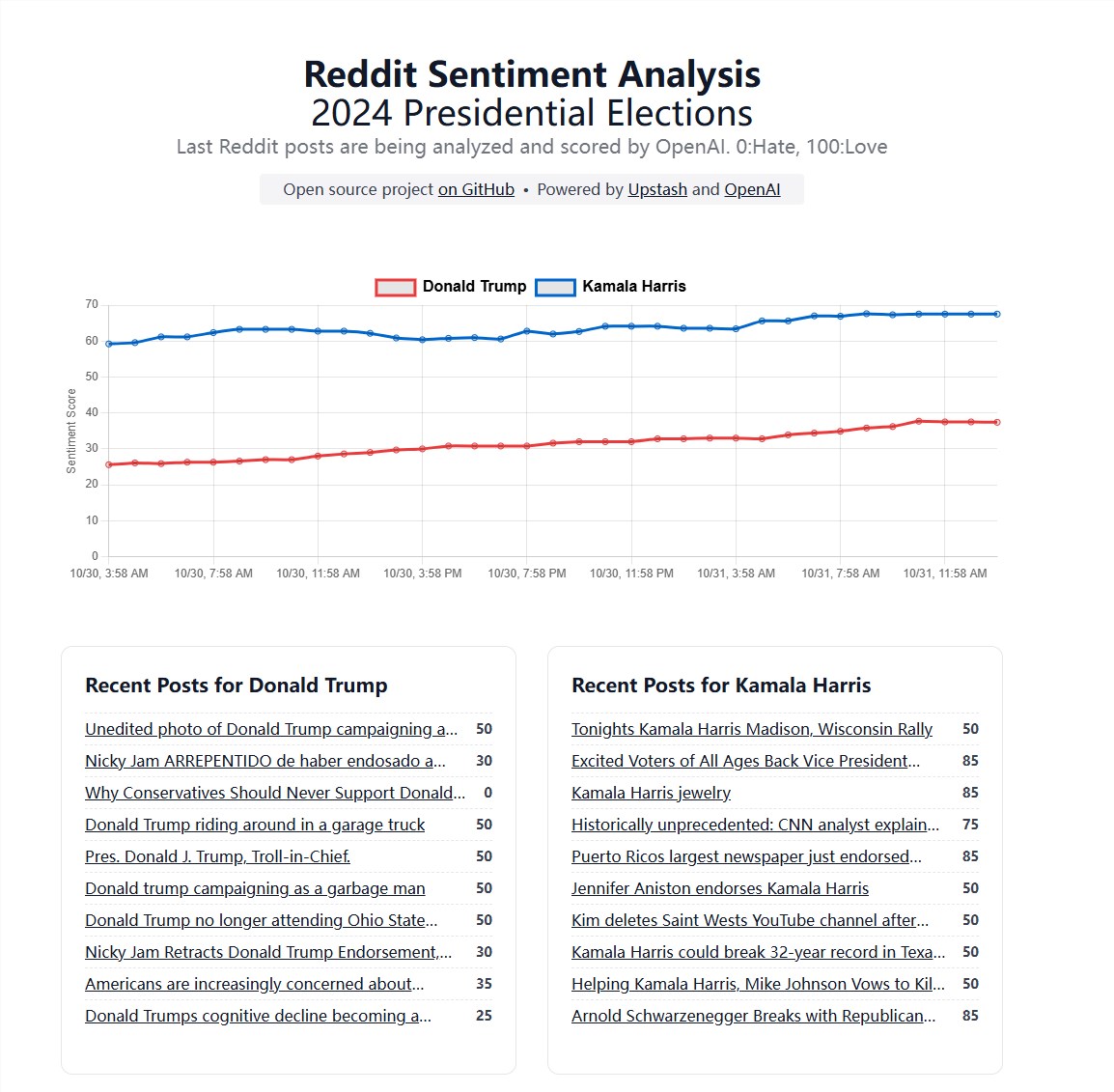 开发者推出基于AI的Reddit选情分析系统实时监测2024美国大选舆论