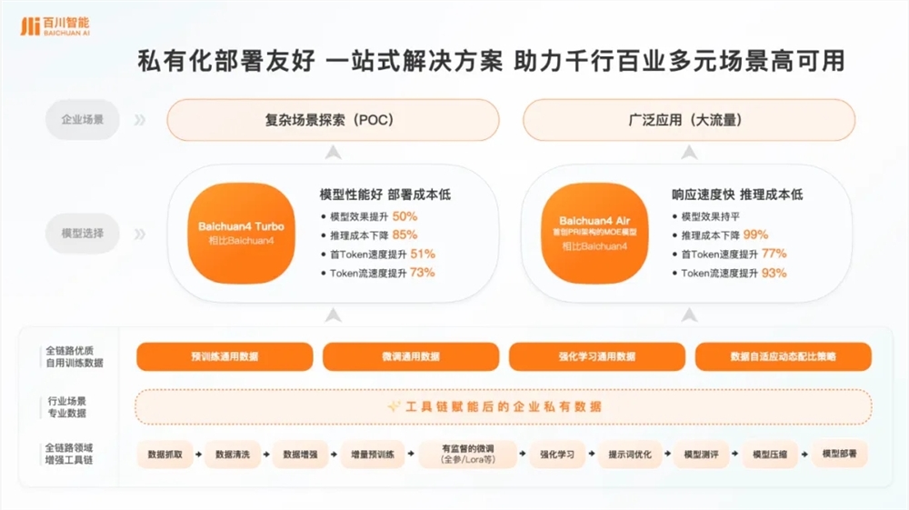 百川智能发布一站式解决方案帮助企业最低成本私有化部署模型