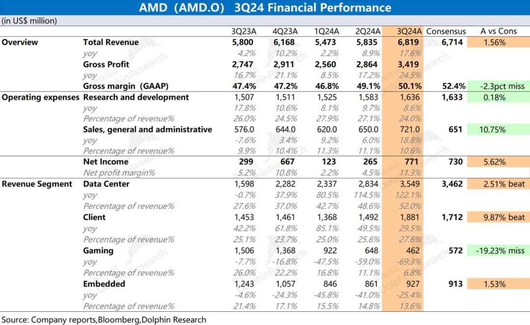 AMD：“胆小”的指引，AI落地等于AI下坡？