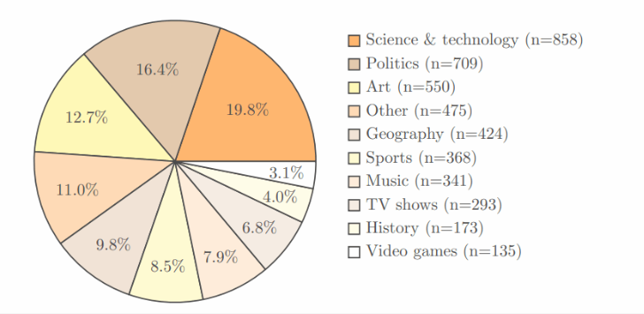 最新研究：AI模型在回答事实问题时表现拉胯，GPT-4o准确率才38.2%