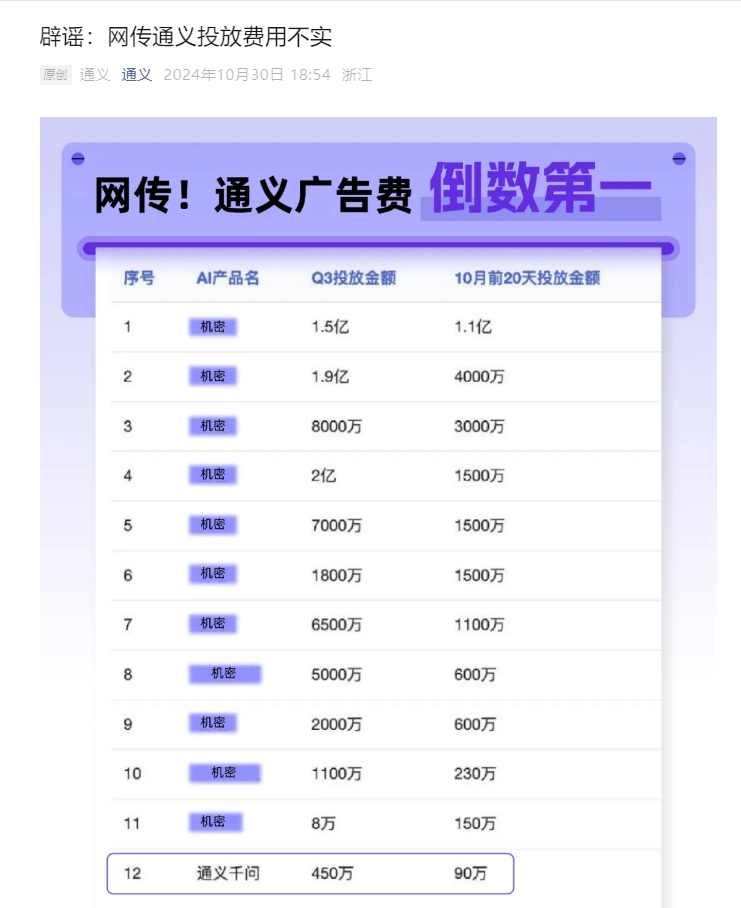 阿里通义回应三季度投放450万广告费：根本没那么多
