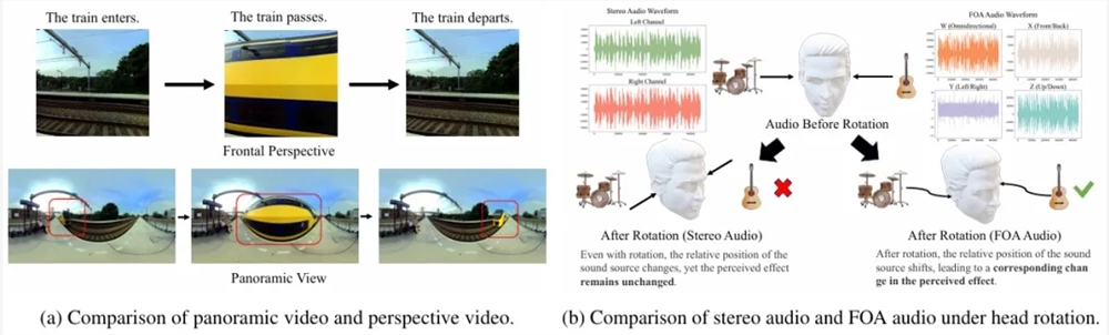 通义大模型发布OmniAudio可从360°视频生成空间音频