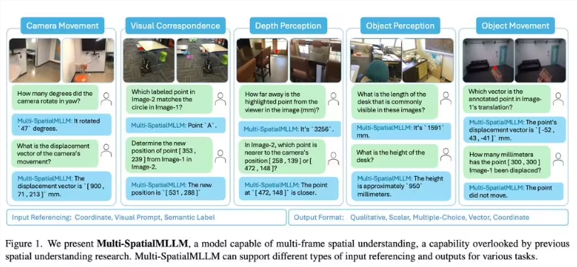 ​Meta发布Multi-SpatialMLLM：引领多模态AI的空间理解革命