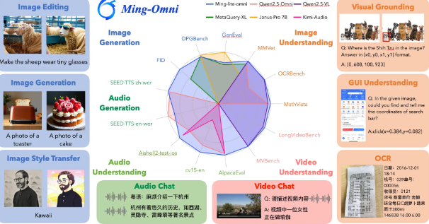 蚂蚁集团开源Ming-lite-omni:首个媲美GPT-4o的开源多模态模型