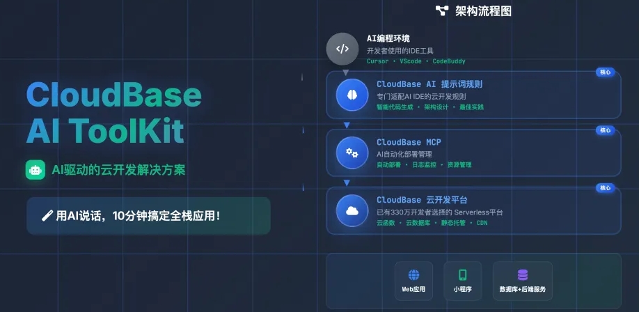 腾讯云上线“CloudBaseAIToolKit”国内首个智能编程后端服务