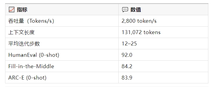 全球最快推理速度模型！QafindLabs发布ChatDLM技术