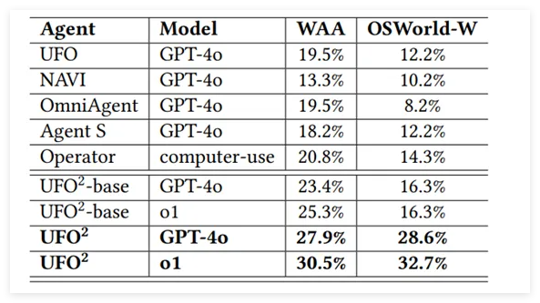 微软发布全新Agent操作系统UFO²，深度整合Windows与智能自动化