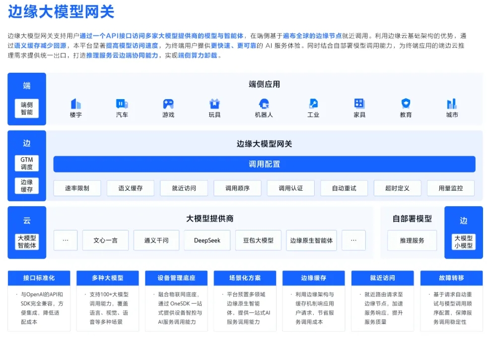 豆包1.5·深度思考模型上线边缘大模型网关可免费领百万Tokens