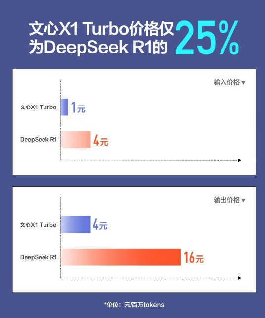 李彦宏发布文心大模型双星:X1Turbo直指DeepSeek，4.5Turbo超越GPT-4o