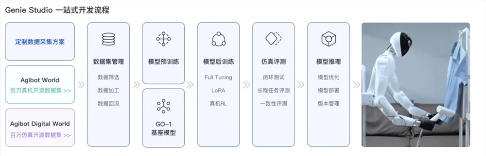 智元机器人发布具身智能一站式开发平台GenieStudio