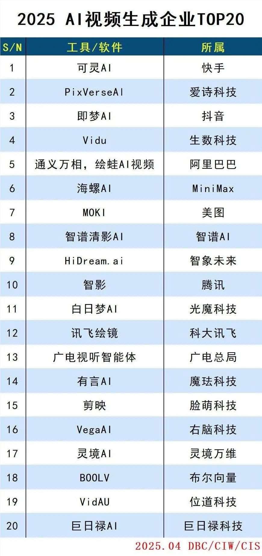 2025年AI视频生成企业TOP20榜单出炉：可灵AI、即梦AI、PixVerseAI位居前三