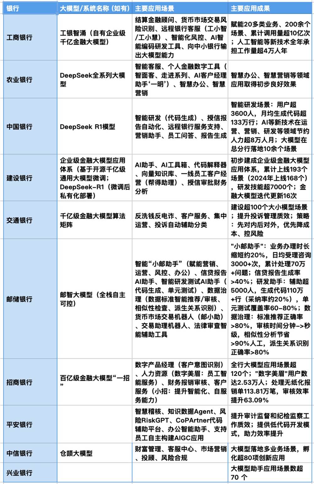 银行科技转型加速，大模型应用深入核心业务