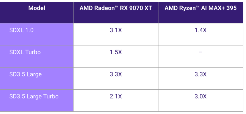 AMD显卡性能飞跃！StableDiffusion模型迎来优化大提升